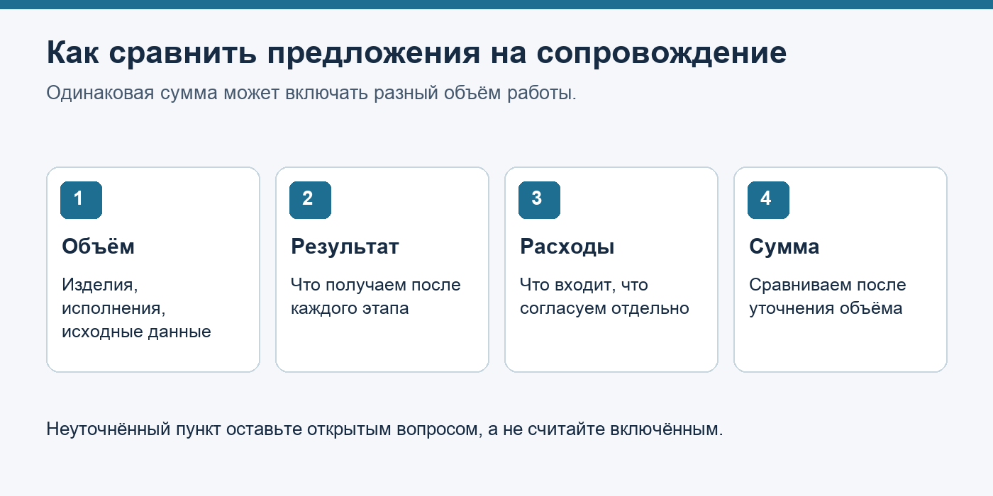 Порядок сравнения предложений: общий объём, результат этапов, дополнительные расходы, итоговая сумма