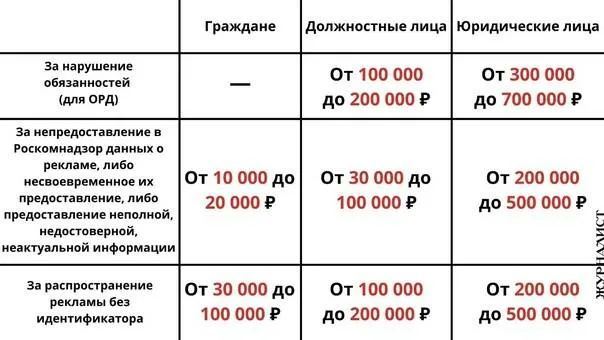 Штрафы за отсутствие регистрации в Роскомнадзоре - какие штрафы за несвоевременную регистрацию оператора персональных данных